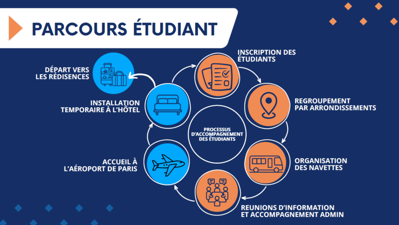 parcours etudiant 1